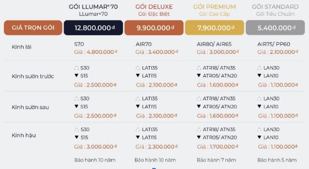 Bảng thông số Llumar – Gói Tiêu Chuẩn