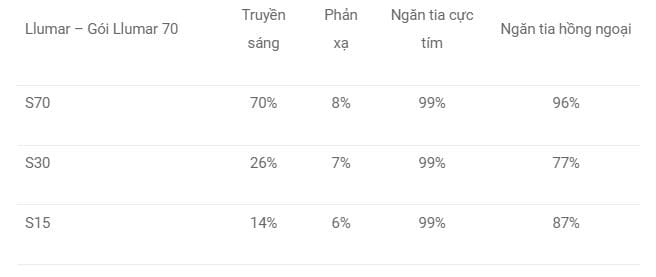 Bảng thông số kỹ thuật Gói Llumar 70