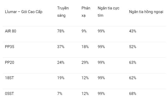 Bảng thông số kỹ thuật Llumar – Gói cao cấp